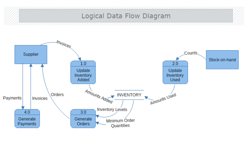 Logical Data Flow Diagram